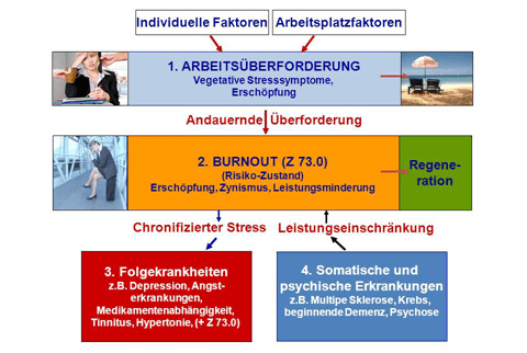 Konzept zur Burnout-Klassifikation der Deutschen Gesellschaft für Psychiatrie, Psychotherapie und Nervenheilkunde (DGPPN)